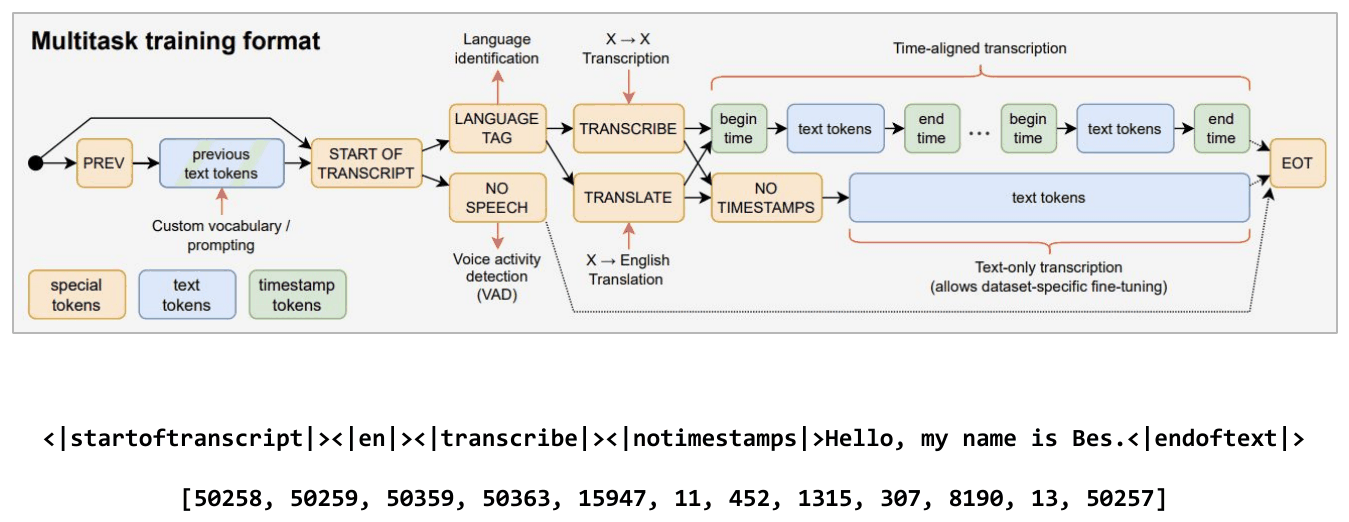 Whisper's multitask training format: a token sequence branching through previous-text prompting, a language tag, transcribe versus translate, and timestamp options, with the worked example "Hello, my name is Bes." tokenised into ids.
