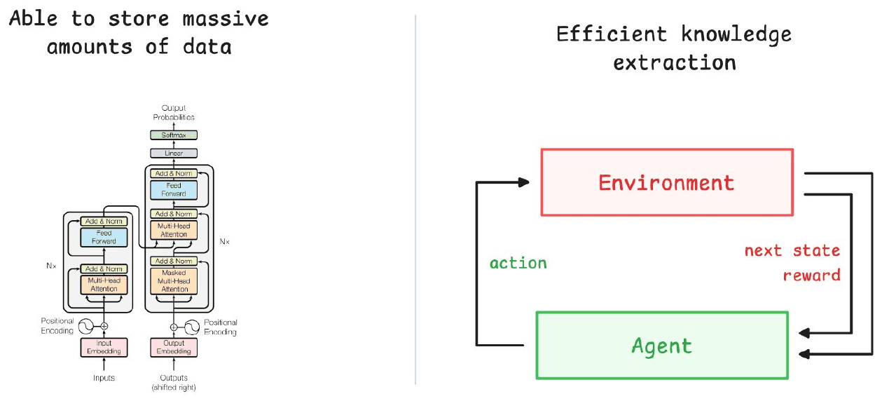 The reinforcement learning loop: an agent taking an action in an environment, receiving a next state and a reward.