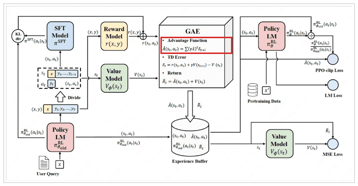 The same diagram with a red box around the advantage function line of the GAE block.