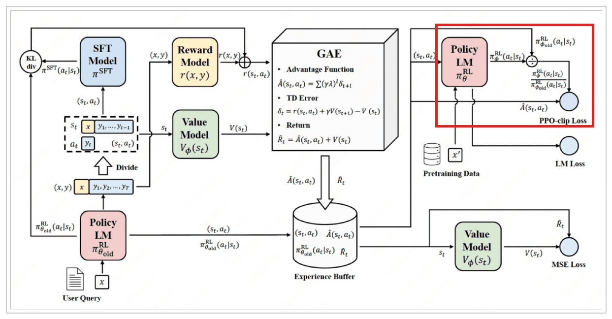The same diagram with a red box around the PPO-clip loss on the policy.