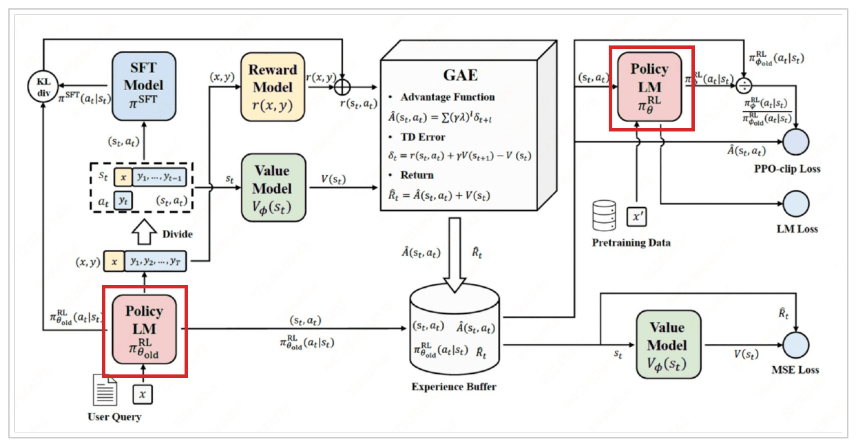 The same diagram with red boxes around the policy language model in two places: the old policy that generated the batch, bottom left, and the current policy being updated, top right.