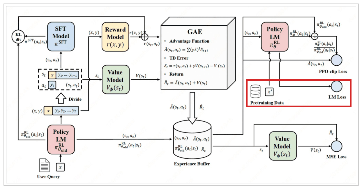 The same diagram with a red box around the pretraining data store, a sampled batch from it, and the LM loss it feeds.