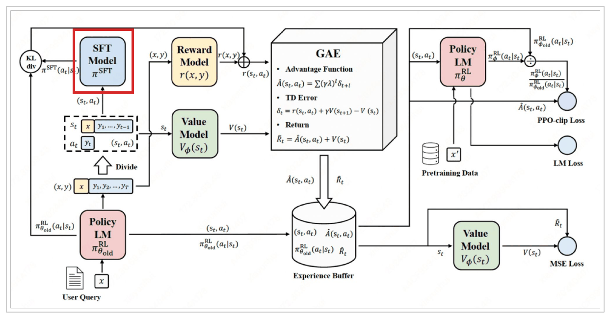 The PPO overview diagram with a red box around the frozen SFT model on the left.