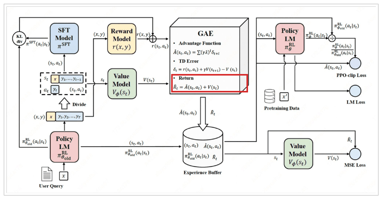 The same diagram with a red box around the return line of the GAE block.