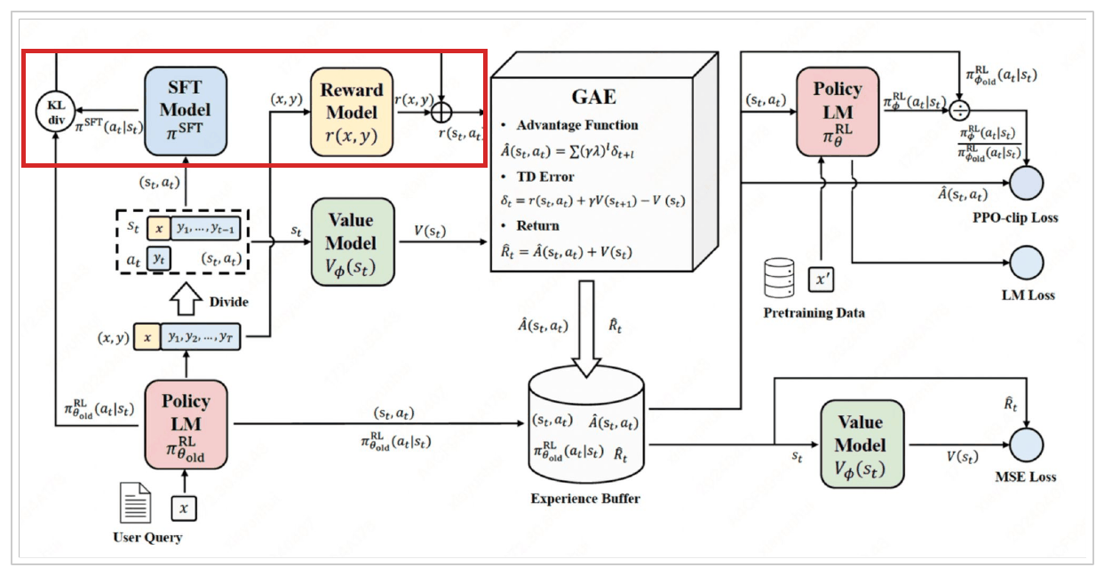 The same diagram with a red box around the reference model, the KL divergence and the reward model, whose outputs are summed into a per-token reward.