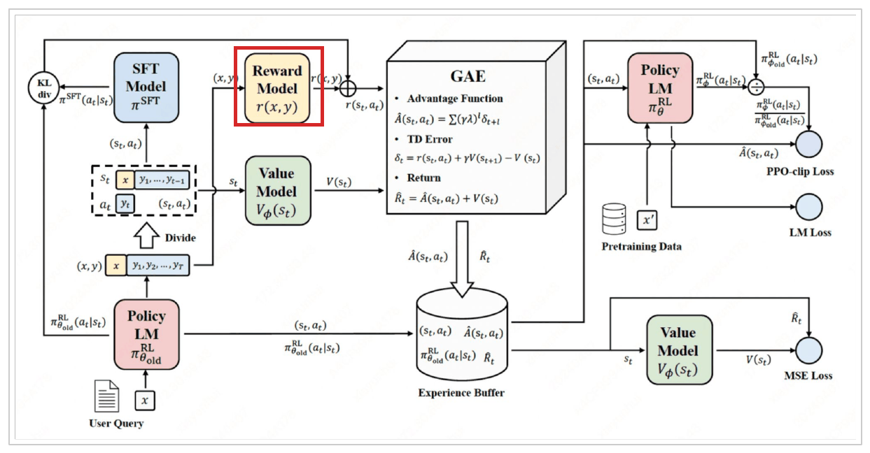 The same diagram with a red box around the reward model.