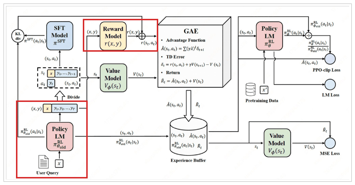 The PPO overview diagram with red boxes around two regions: the policy generating a sequence from the user query, and the reward model scoring the finished result.