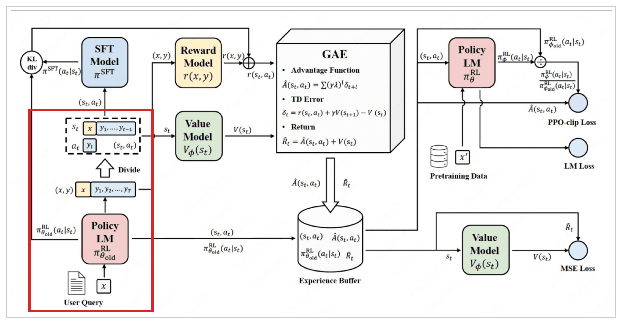 The PPO overview diagram with a red box down its left side, covering the user query, the policy that generates from it, the finished sequence, and the split of that sequence into a state and the action taken from it.