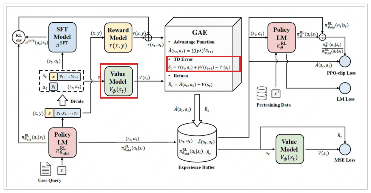 The PPO overview diagram with red boxes around the value model and the TD error line of the GAE block.