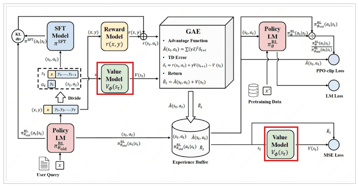 The same diagram with red boxes around the value model in two places: feeding the advantage calculation, and being trained against the return.