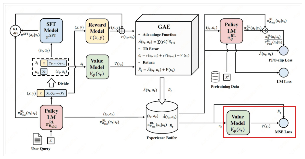 The same diagram with a red box around the value model and the MSE loss it is trained against.