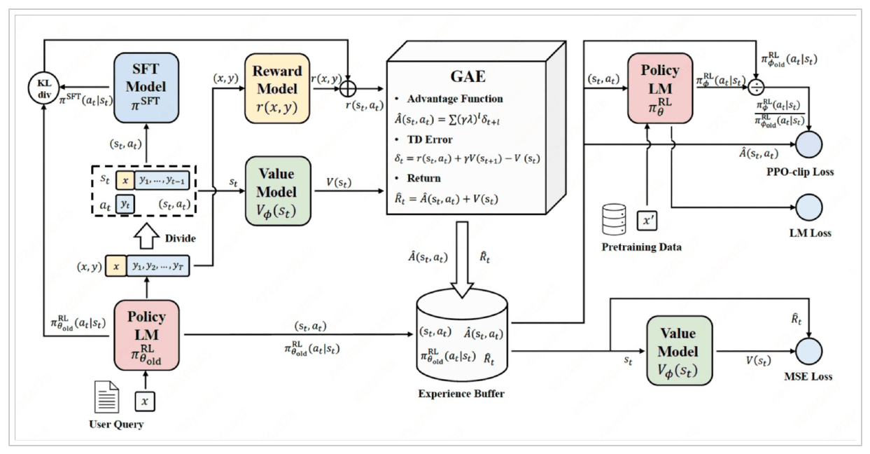 The full PPO overview: an SFT model and reward model feeding a GAE advantage calculation, a policy and value model, and an experience buffer.
