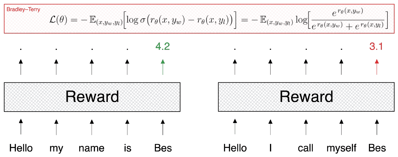 A reward model scoring "Hello my name is Bes" at 4.2 and "Hello I call myself Bes" at 3.1, above the Bradley-Terry loss.