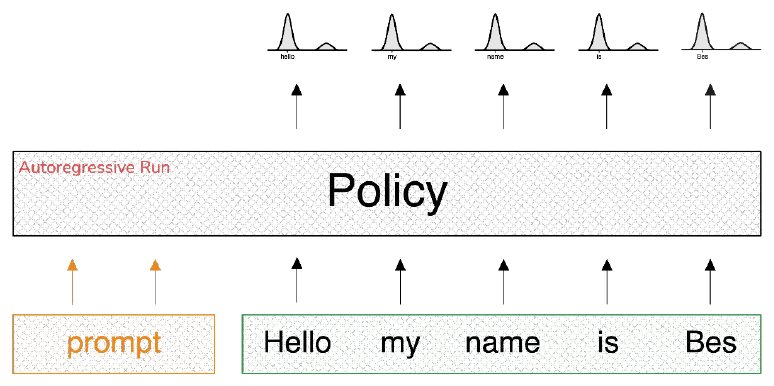 The policy running autoregressively over a prompt, emitting a next-token distribution at each of five positions.