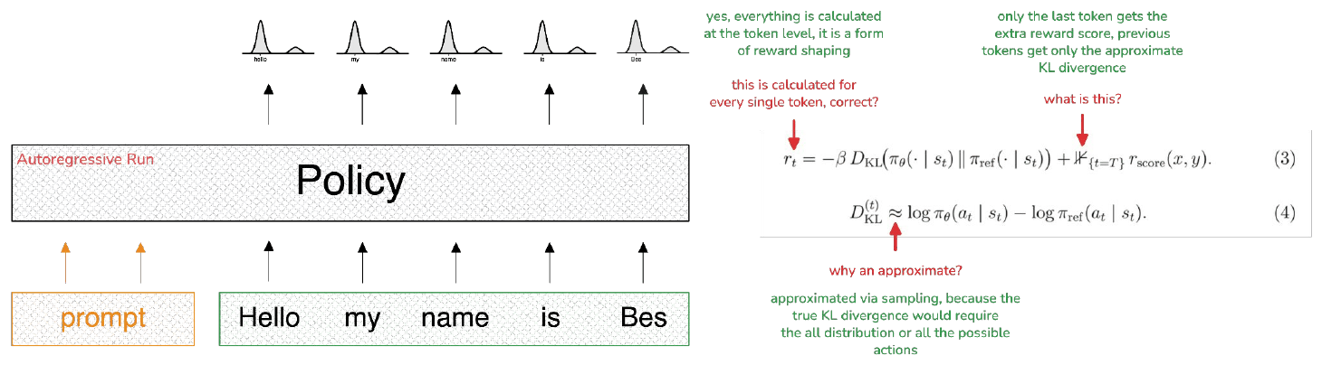 The policy producing "Hello my name is Bes" from a prompt, with the clipped objective and the ratio of new to old policy probabilities.