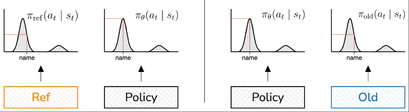 Four next-token distributions over the word "name". On the left the reference and the policy, which the KL compares. On the right the policy and the old policy, which the ratio compares.