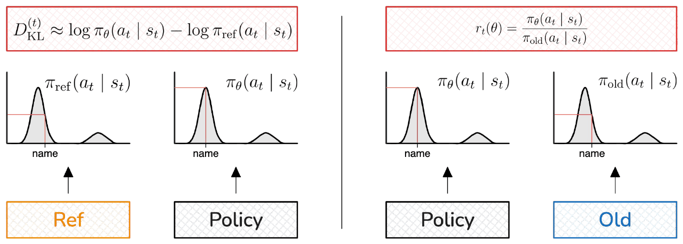 The KL term: the log-ratio between policy and reference, with distributions shown for reference versus policy and policy versus old.