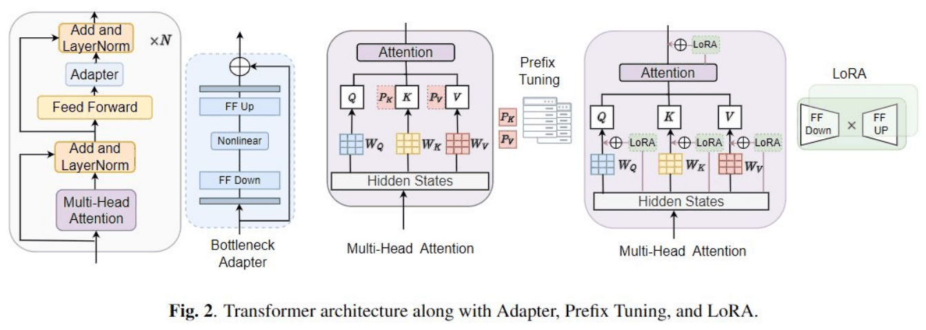 Parameter-efficient fine-tuning: transformer architecture diagrams showing an Adapter, Prefix Tuning and LoRA.