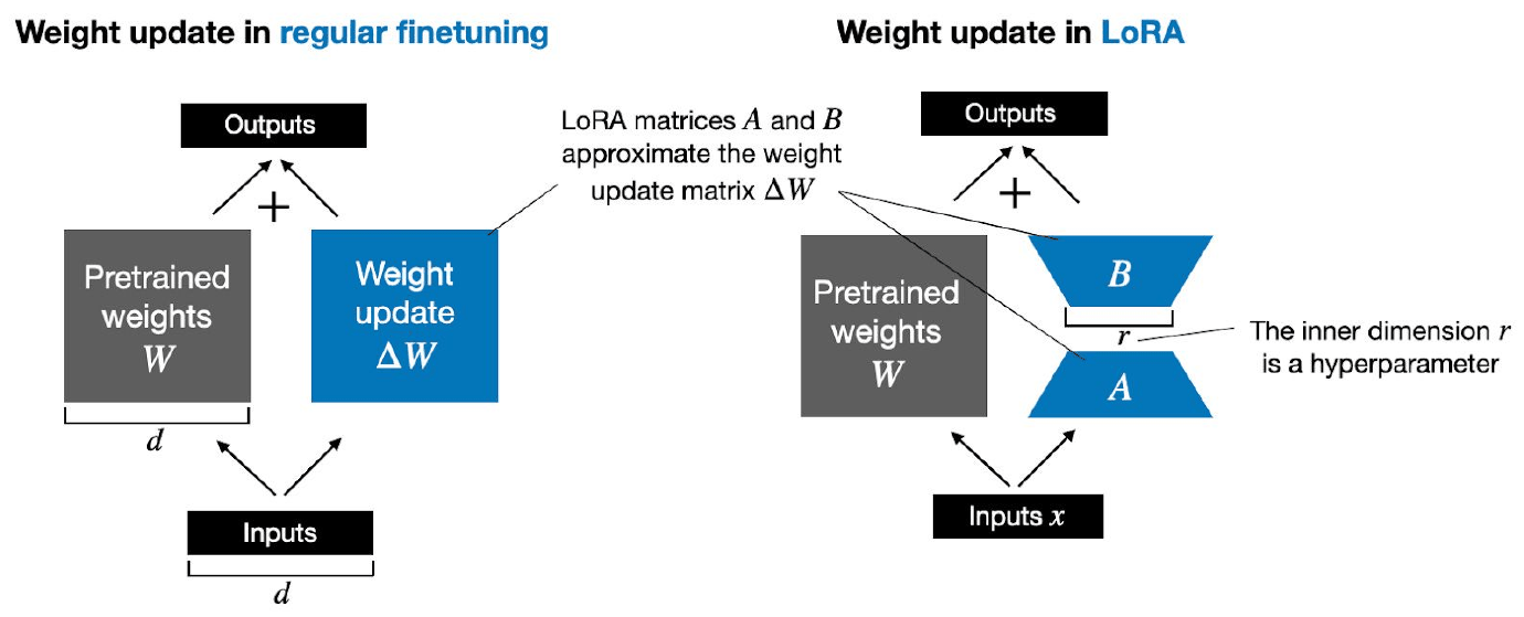 Weight update in regular fine-tuning, a full delta-W matrix, beside LoRA's decomposition into two much smaller matrices A and B with an inner dimension r.