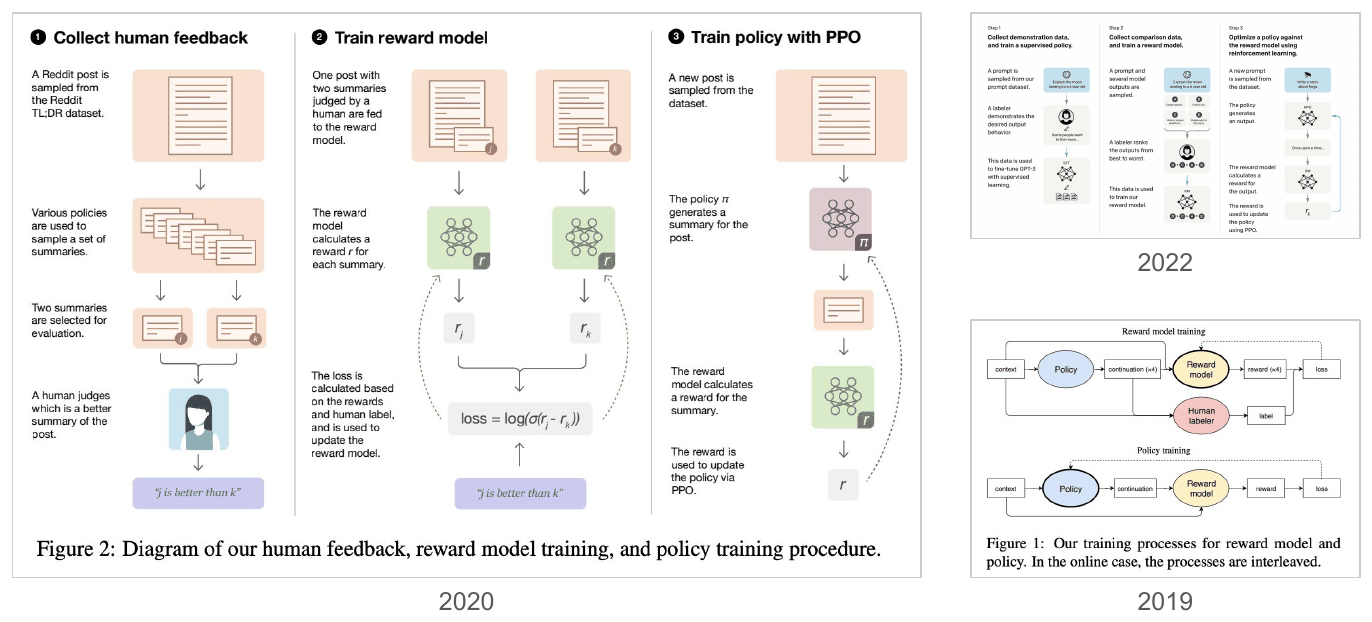 The three-stage RLHF diagram: collect human feedback, train a reward model on the comparisons, then train a policy against the reward model with PPO.