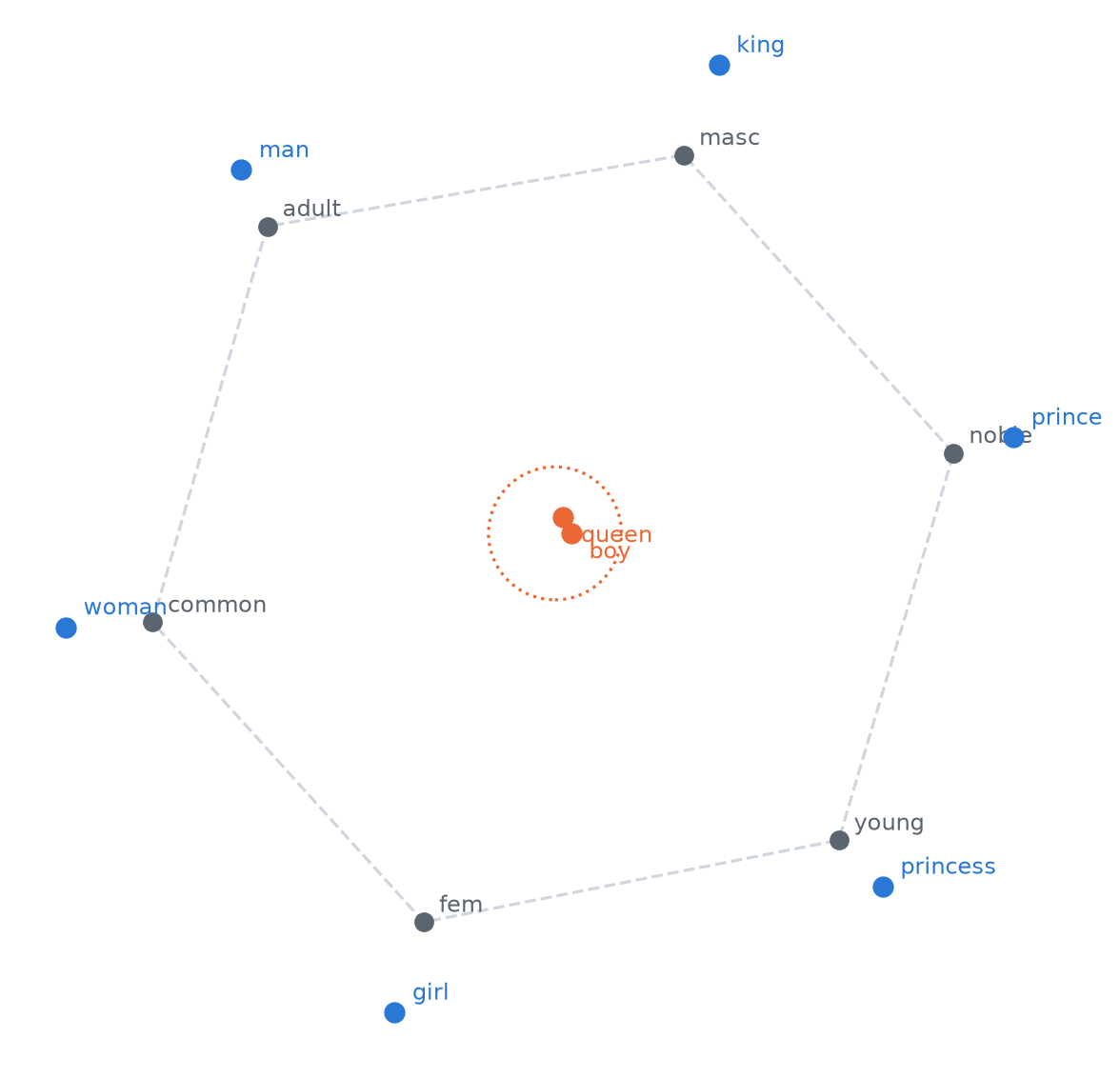 A scatter plot. Six pole words sit evenly around a dashed hexagon. Six corner words sit out at radius 1.6. Two corner words, queen and boy, sit on top of each other at the centre inside a dotted circle.