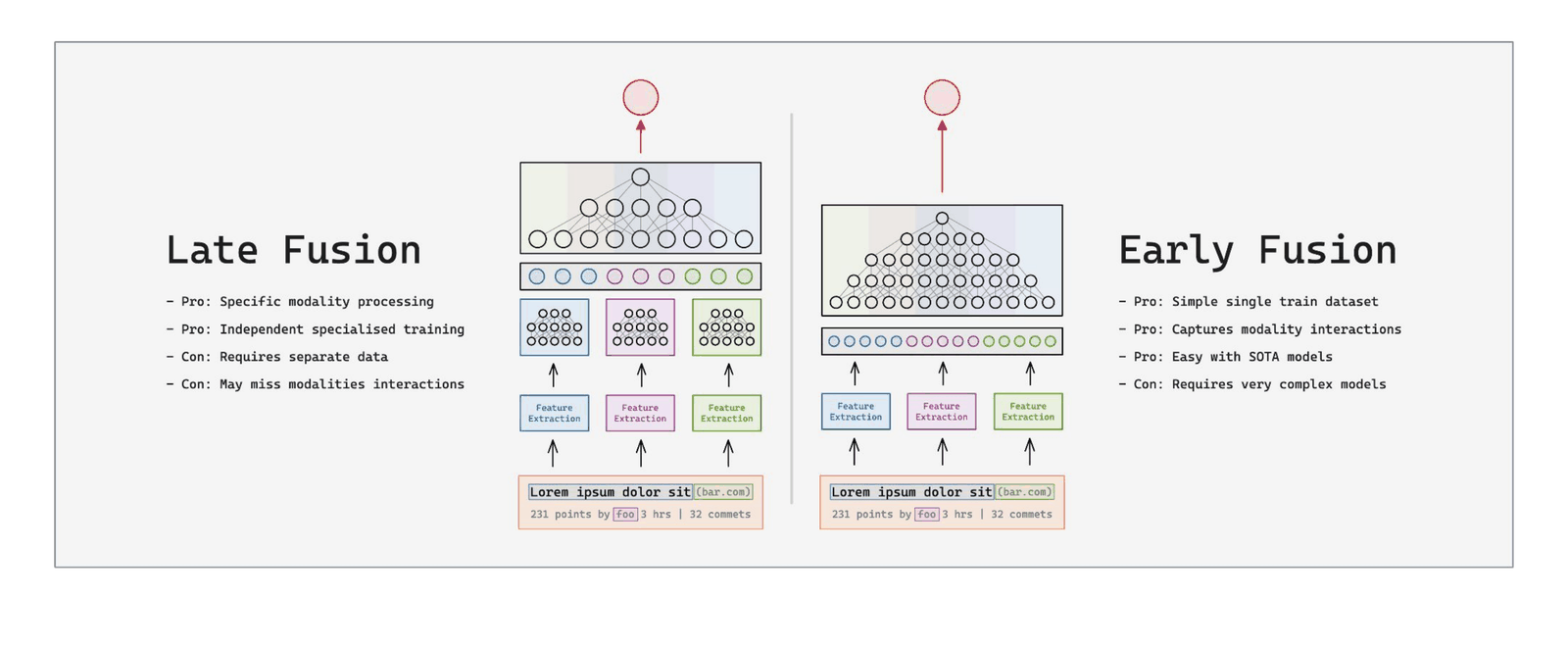 Two architectures side by side. Late fusion runs each input through its own network before combining them; early fusion concatenates everything first and uses a single network.