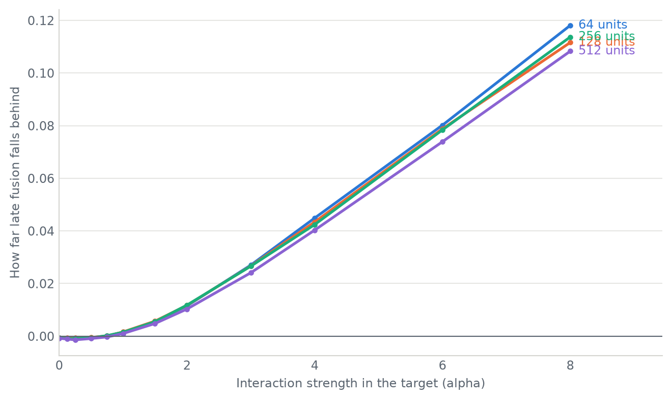 Four nearly overlapping lines rising from zero as the interaction strength rises, reaching about 0.11 at the right-hand edge.