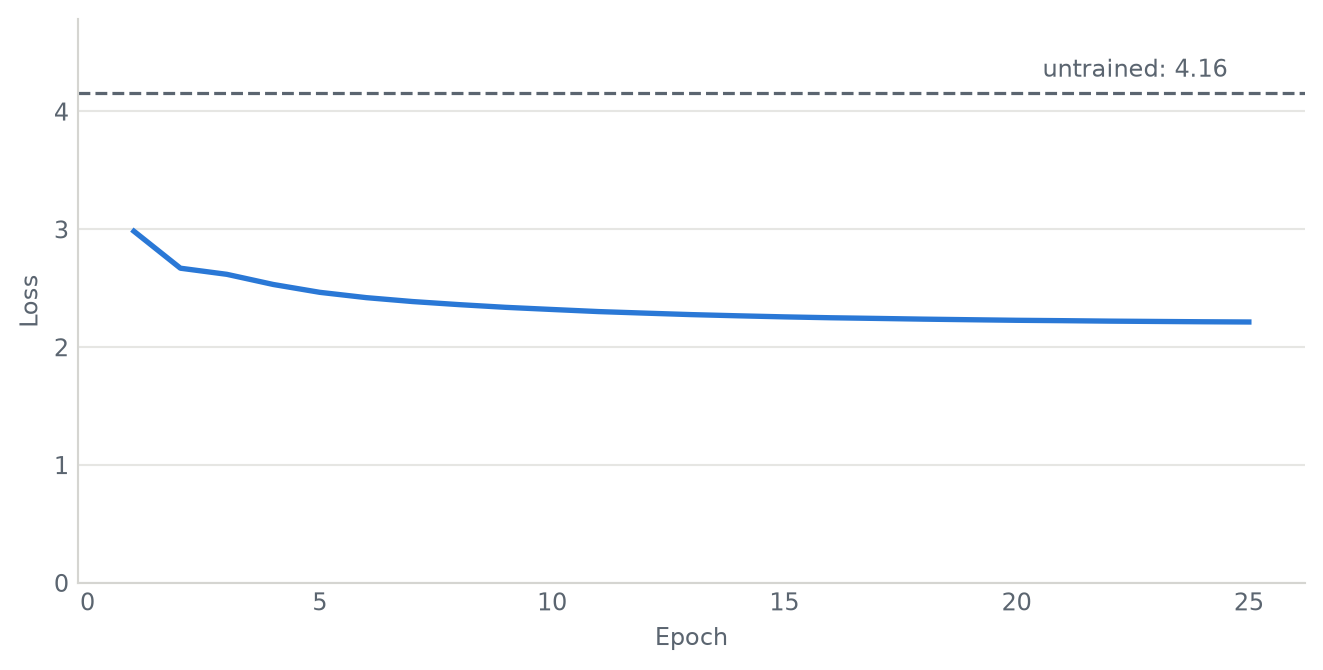 A curve falling from about 3.2 to 2.2 over 25 epochs, with a dashed horizontal line at 4.159 marking the untrained model well above it.
