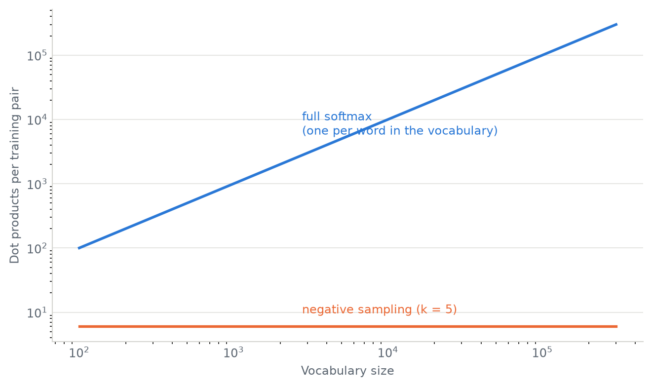 A log-scale chart. The full softmax line rises steadily with vocabulary size to 200,000 dot products per pair. The negative sampling line is flat at 6 across the whole range.