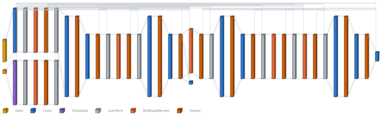 A diagram with two input streams converging through repeated transformer blocks into an output column.