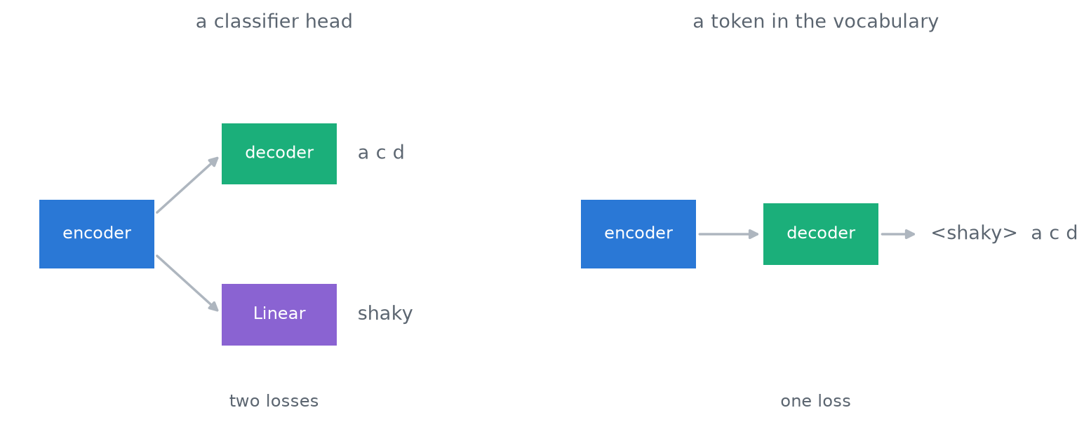 Two diagrams. On the left an encoder feeds both a decoder producing letters and a separate small classifier box producing an emotion. On the right the encoder feeds one decoder whose output sequence begins with an emotion token followed by the letters.