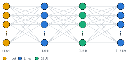 A four-column neural network diagram widening sharply at the output, from 64 inputs to 512.