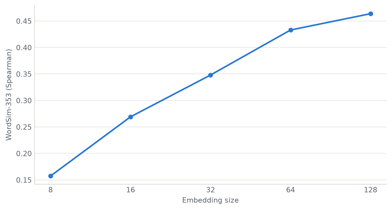 A curve rising steeply from 0.21 at 8 dimensions to about 0.46 at 64, then flattening between 64 and 128.