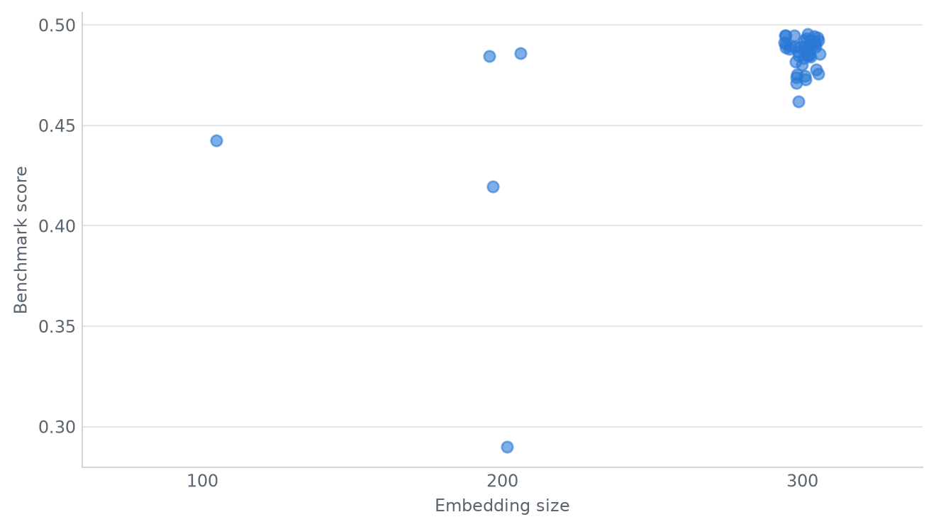 A scatter plot with three columns of points. The rightmost column at 300 dimensions has more than forty points spread vertically; the columns at 100 and 200 hold one and four points.