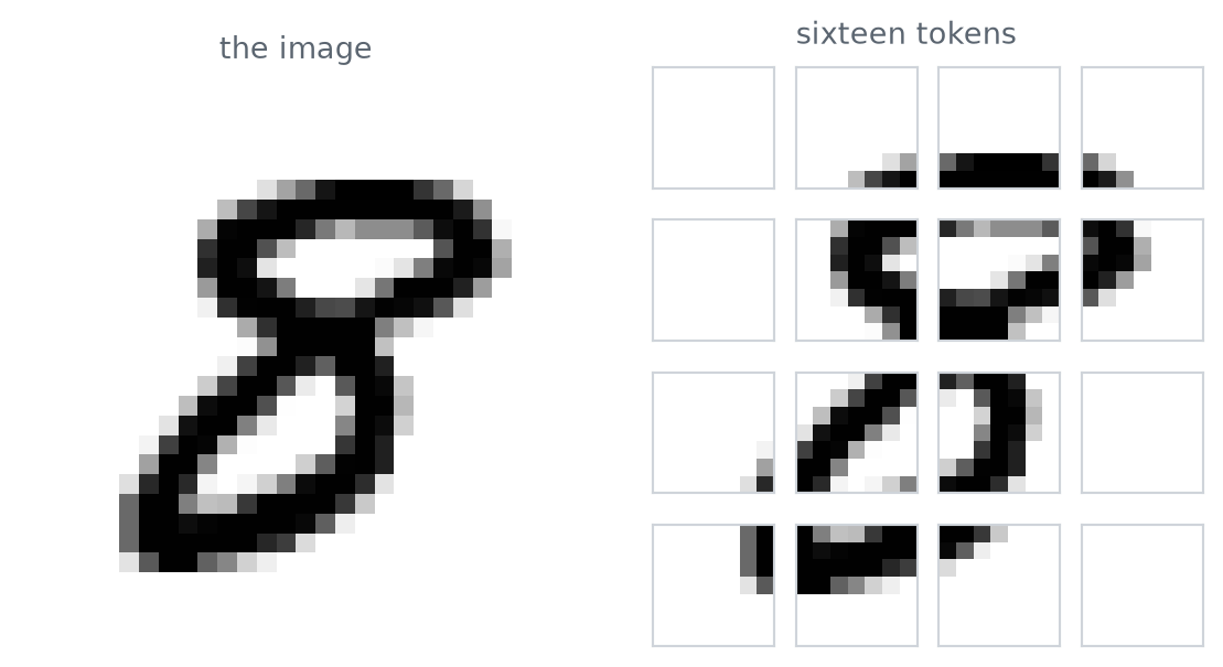 On the left a handwritten digit. On the right the same digit split into a four-by-four grid of separated square tiles.