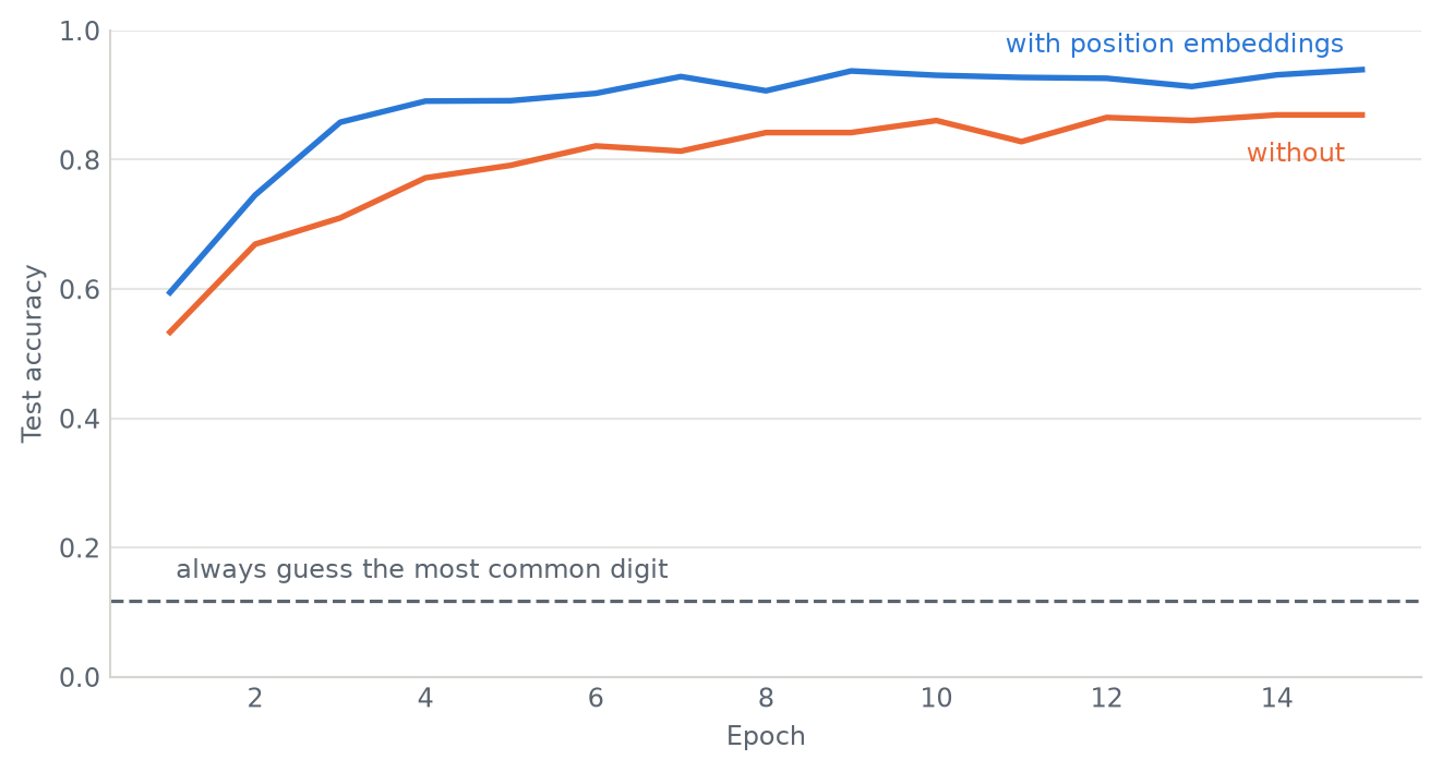 Two accuracy curves rising over fifteen epochs. The line with position embeddings settles noticeably above the line without, and both are far above a dashed baseline near the bottom.