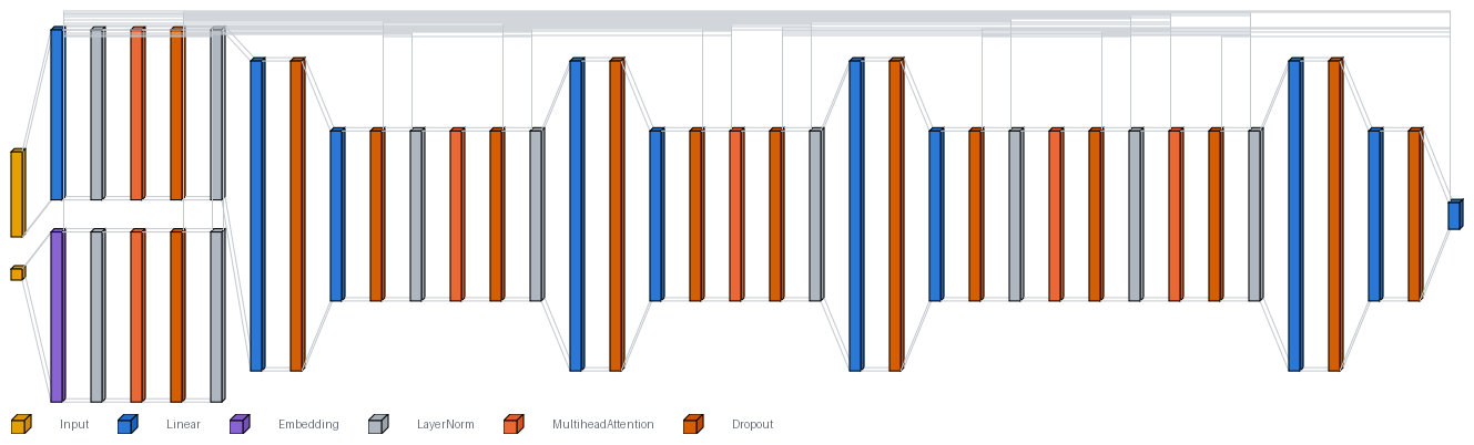 A diagram with two input streams on the left, one from the spectrogram and one through an embedding, converging into a single output column.