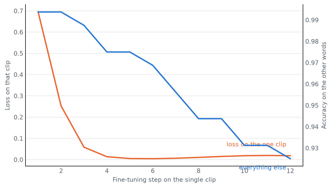 Two lines over twelve steps. The loss falls sharply to near zero within four steps. The clean accuracy line stays flat briefly and then declines steadily.