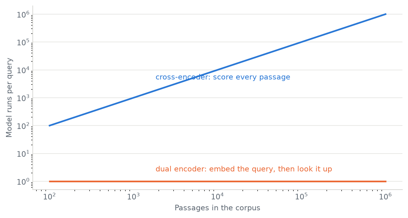 A log-log chart. The cross-encoder line rises linearly with corpus size to a million model runs. The dual encoder line is flat at one.