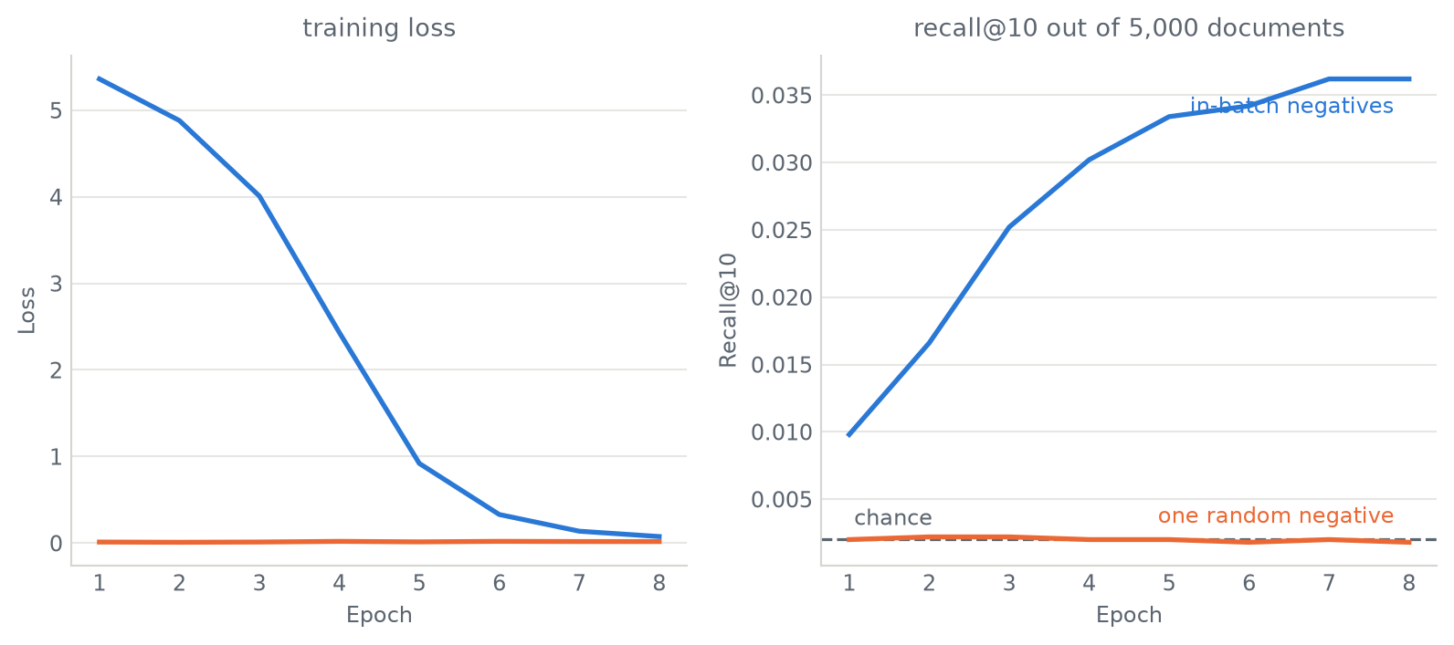Two panels. On the left, both loss curves fall, the triplet one almost immediately. On the right, in-batch recall climbs steadily while triplet recall stays flat on the chance line.