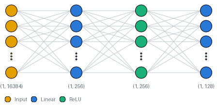 A four-column neural network diagram: an input layer, two hidden layers and an output layer, each column drawn as a stack of circles fully connected to the next.