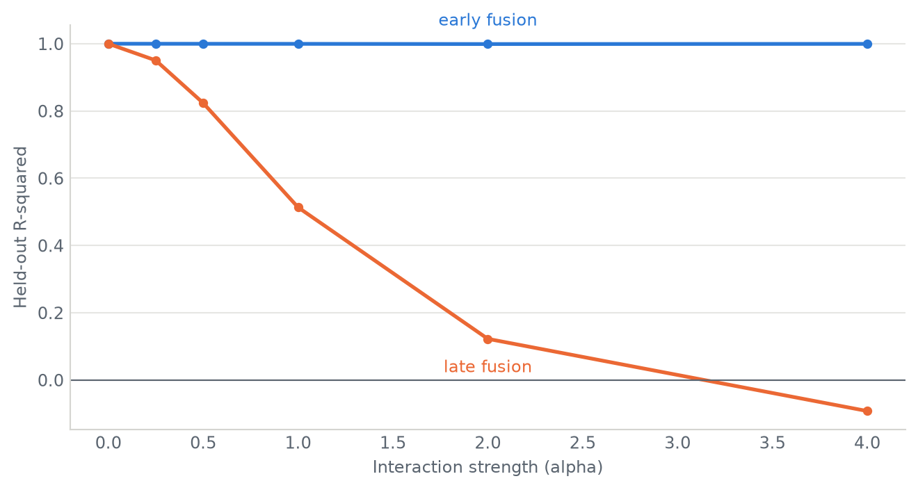 Two lines against interaction strength. The early fusion line stays flat near 1.0. The late fusion line starts at 1.0 and falls steeply to below zero.