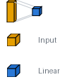 A short left-to-right row of three-dimensional blocks: an input, a wide hidden layer and a single-unit output.