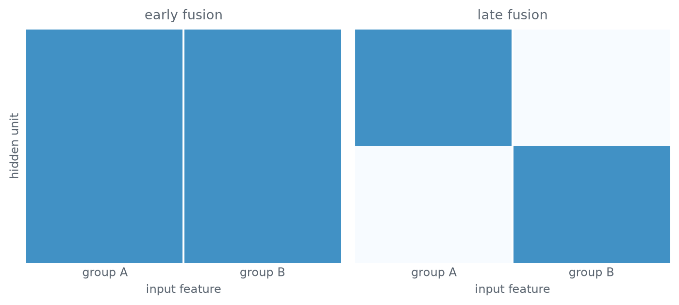 Two square heatmaps side by side. The left one is filled with colour everywhere. The right one has colour only in two diagonal blocks, with the off-diagonal blocks blank.