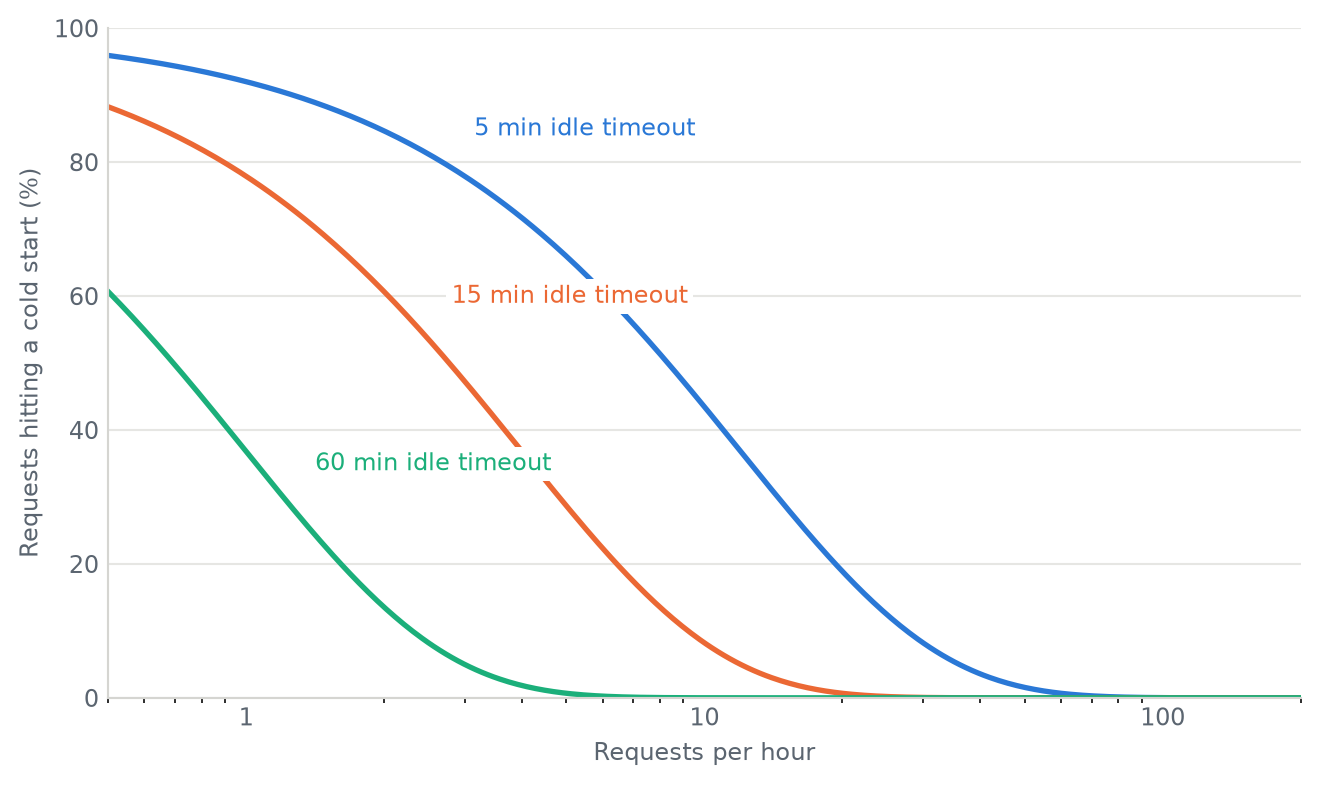 Three S-shaped curves falling from left to right as traffic rises. The 60-minute idle timeout falls to near zero by 10 requests an hour; the 5-minute timeout is still near 20% at 20 requests an hour.