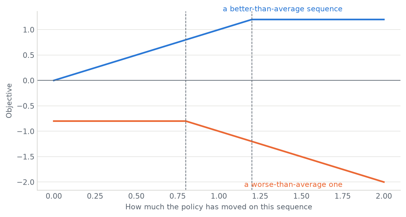 Two lines against the policy ratio. For a positive advantage the line rises then flattens at 1.2; for a negative advantage it falls then flattens at 0.8.