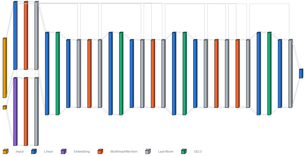 A diagram with two input streams on the left, one from an image and one through an embedding, running through repeated blocks and converging into a single column on the right.