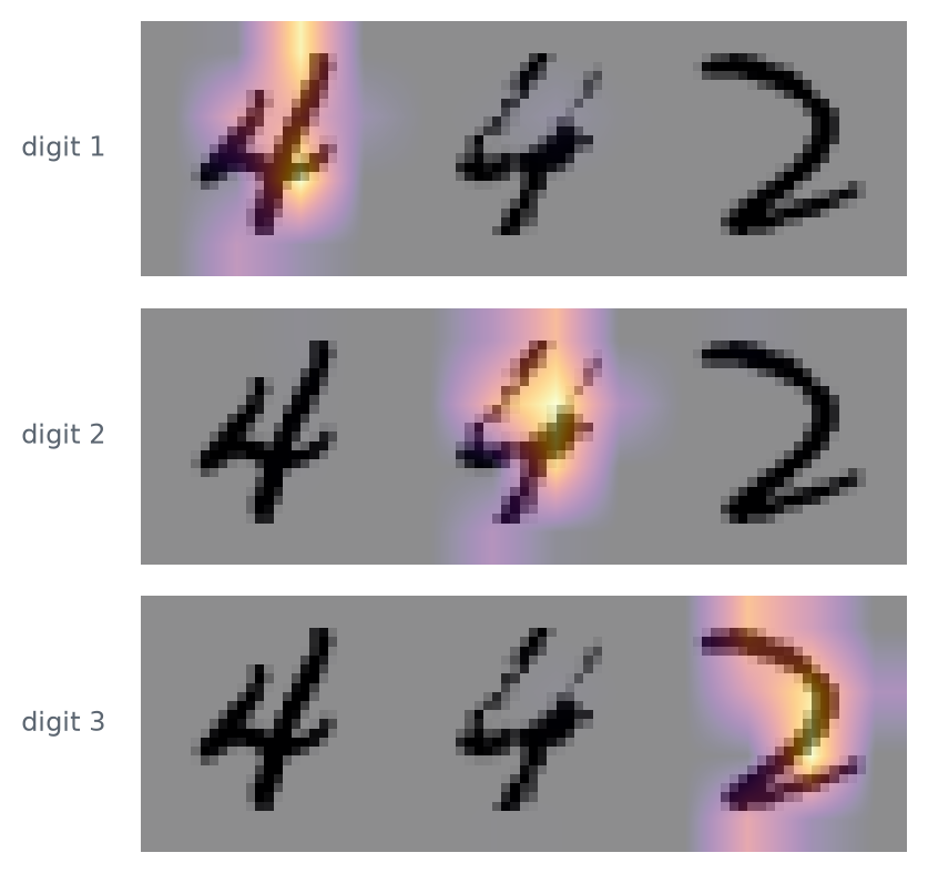 Three copies of the same wide three-digit image, each with a heat overlay. The first is bright over the leftmost digit, the second over the middle digit, the third over the rightmost.