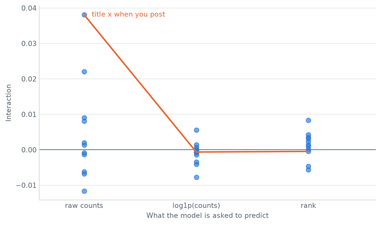 Three columns of points. The raw-counts column has several points well above zero including one far above; the log and rank columns are both tightly clustered around zero.