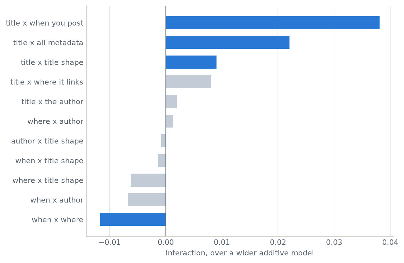 A horizontal bar chart of eleven pairings. The top bar, title by when you post, is much longer than the rest; most others cluster near zero.